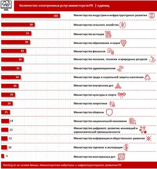 Рэнкинг министерств РК по доле онлайн-услуг за 2020 года, фото - Новости Zakon.kz от 07.04.2020 15:24
