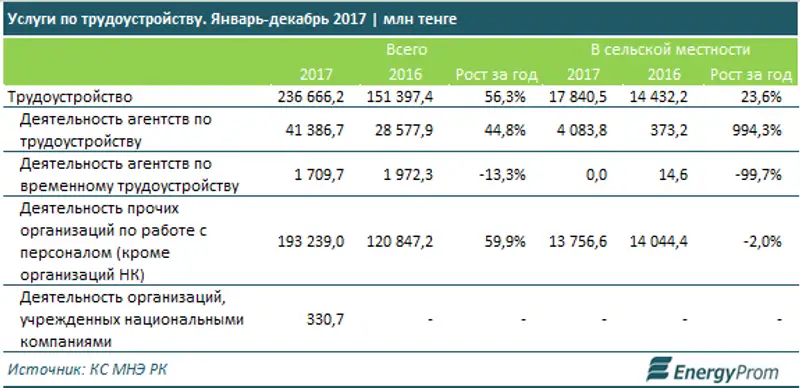 Работодатели готовы вкладываться в развитие человеческого капитала: объемы HR-услуг подскочили за год более чем в полтора раза, фото - Новости Zakon.kz от 05.05.2018 12:54