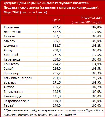 Средние цены на рынке жилья в Республике Казахстан за март 2020 года, фото - Новости Zakon.kz от 09.04.2020 17:06