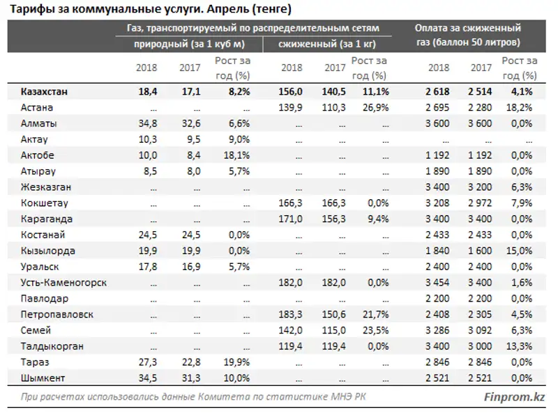 В Казахстане тарифы на коммунальные услуги подскочили более чем на 7% за год, фото - Новости Zakon.kz от 14.05.2018 10:44