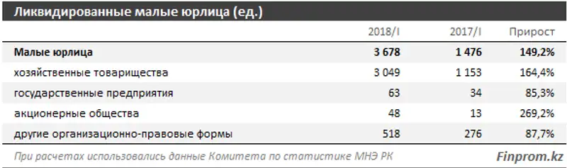 За I квартал 2018 года из малого бизнеса вышло почти 4 тысячи компаний, фото - Новости Zakon.kz от 31.05.2018 11:29