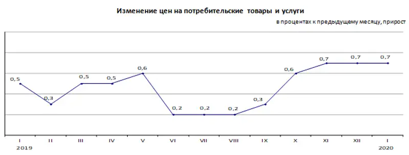 Инфляция в Республике Казахстан в январе 2020 года составила 0,7%, фото - Новости Zakon.kz от 04.02.2020 10:13