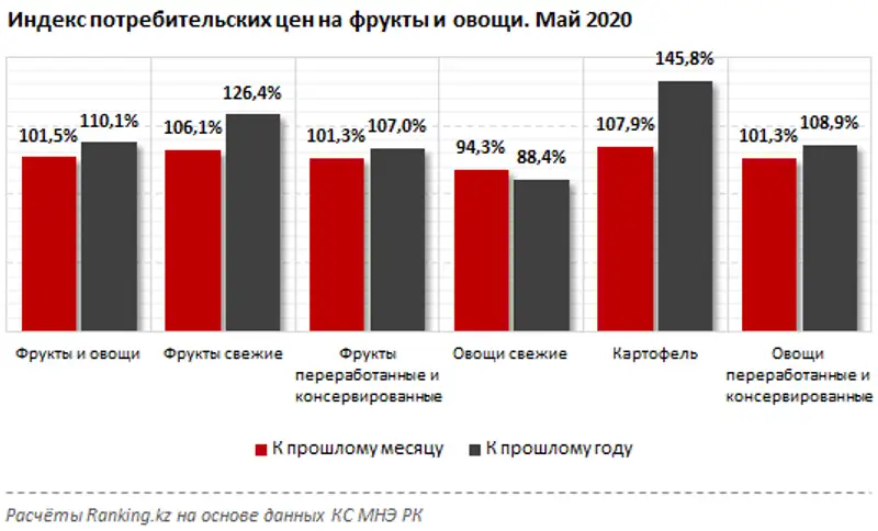 Розничные цены на овощи и фрукты за май 2020 года, фото - Новости Zakon.kz от 11.06.2020 10:55