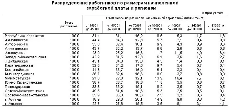 Величина среднемесячной заработной платы казахстанцев колеблется от 15 тыс. до 75 тыс. тенге, фото - Новости Zakon.kz от 25.10.2011 16:41