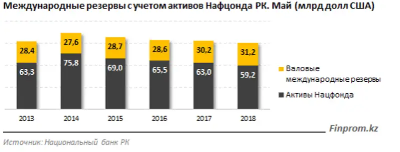 Золотовалютные резервы Казахстана превысили 31 млрд долларов, фото - Новости Zakon.kz от 10.07.2018 10:53