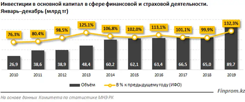 Капитальные инвестиции компаний, работающих в сфере финансов и страхования, на 99% обеспечиваются собственными средствами бизнеса, фото - Новости Zakon.kz от 29.01.2020 09:45