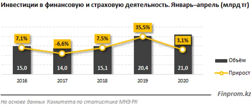 Инвесторы в сфере финансовой и страховой деятельности заметно снизили темпы вливания средств в сегмент, фото - Новости Zakon.kz от 01.06.2020 10:45