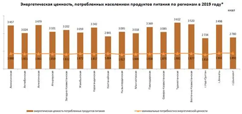 Об энергетической ценности продуктов питания, потребленных населением в 2019 году, фото - Новости Zakon.kz от 19.06.2020 17:30