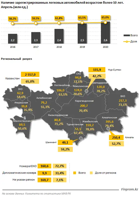 Количество зарегистрированных легковых автомобилей на конец апреля 2020 года составило 3,9 миллиона, фото - Новости Zakon.kz от 17.06.2020 13:20