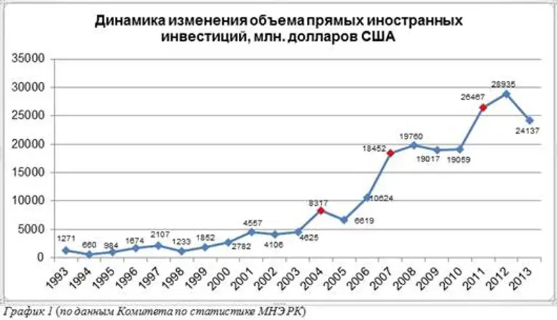 https://bnews.kz/userfiles/image/РґРёР°РіСЂР°РјРјР°1(1).jpg, фото - Новости Zakon.kz от 26.06.2015 18:27