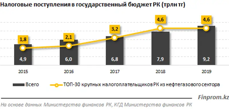 Доходы бюджета от экспорта нефти и газа сократятся в 3 раза, фото - Новости Zakon.kz от 02.04.2020 10:56