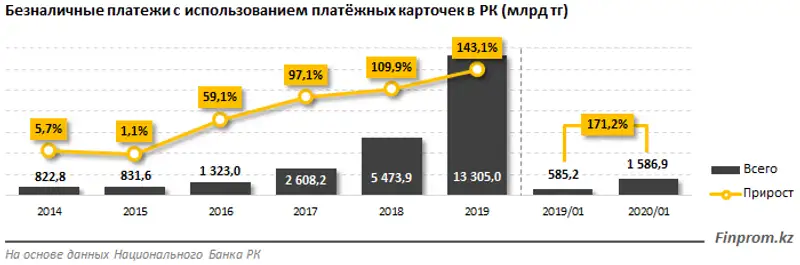 Средняя сумма одной транзакции через интернет и мобильный банкинг в Казахстане составляет 16 тысяч тенге, фото - Новости Zakon.kz от 06.03.2020 11:59