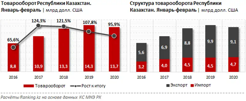 Внешнеторговый оборот Республики Казахстан за январь-февраль 2020 года, фото - Новости Zakon.kz от 17.04.2020 09:37