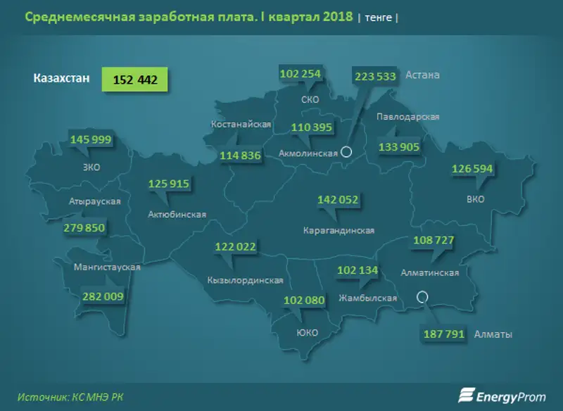 Названы лидирующие по зарплате регионы, фото - Новости Zakon.kz от 10.05.2018 10:45