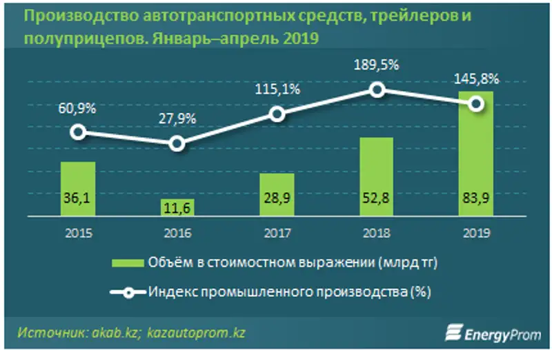 https://www.energyprom.kz/storage/app/media/2019/06/13/11.png, фото - Новости Zakon.kz от 13.06.2019 10:05