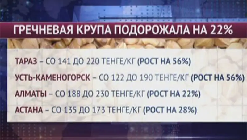 В Казахстане дорожают продукты