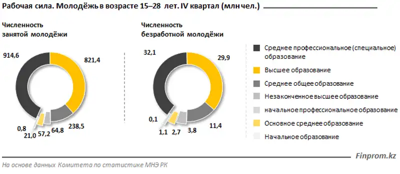 4 из 10 молодых людей заняты в торговле и авторемонте, АПК или сфере образования, фото - Новости Zakon.kz от 03.03.2020 12:04