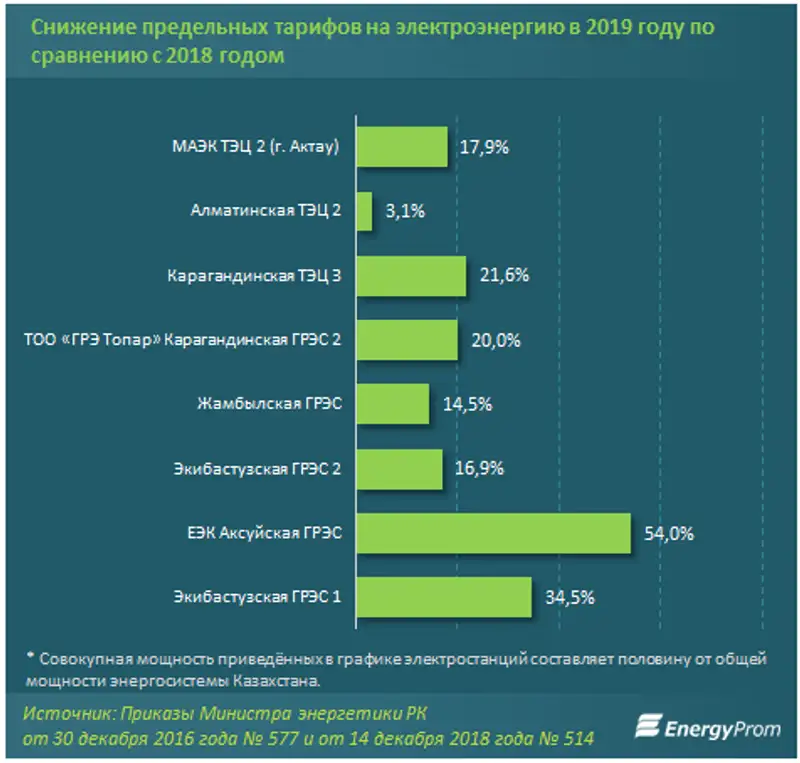 Тариф электроэнергии 2019. Тарифы на электроэнергию 2019 год. Объем Dr.