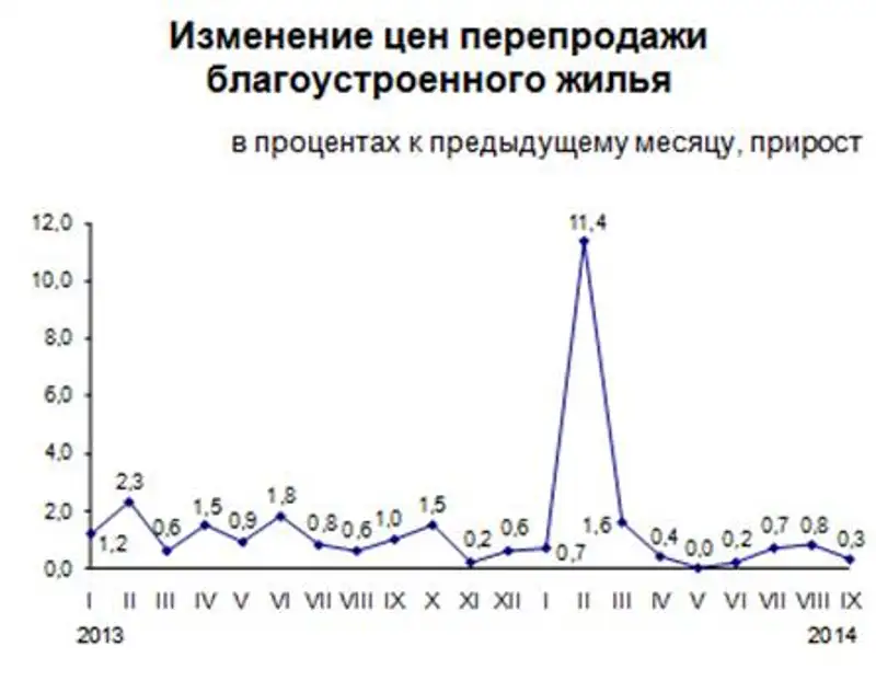 На рынке жилья в сентябре 2014 года наблюдалось изменение цен, фото - Новости Zakon.kz от 08.10.2014 16:15