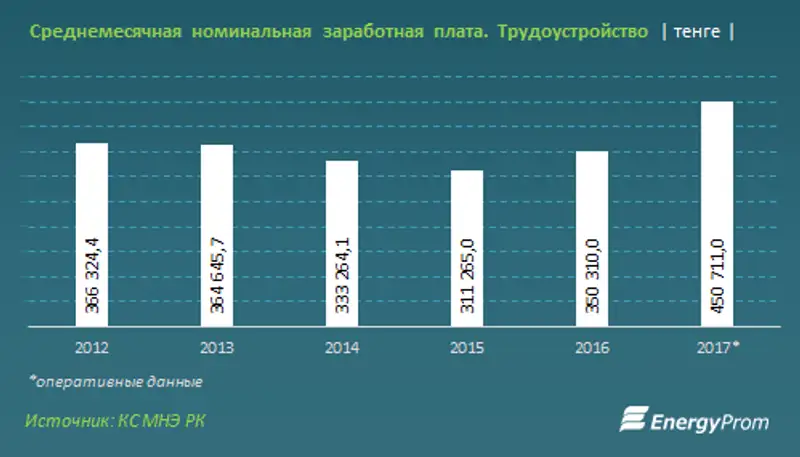 Работодатели готовы вкладываться в развитие человеческого капитала: объемы HR-услуг подскочили за год более чем в полтора раза, фото - Новости Zakon.kz от 05.05.2018 12:54