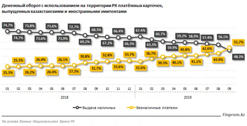 Казахстанцы перешли на безналичные платежи