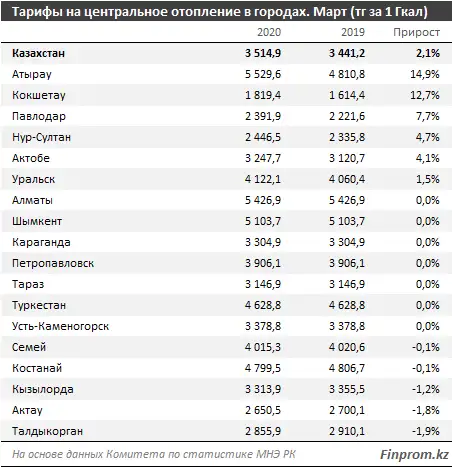 Коммунальные услуги за март 2020 года подорожали на 0,2%, фото - Новости Zakon.kz от 22.04.2020 12:34