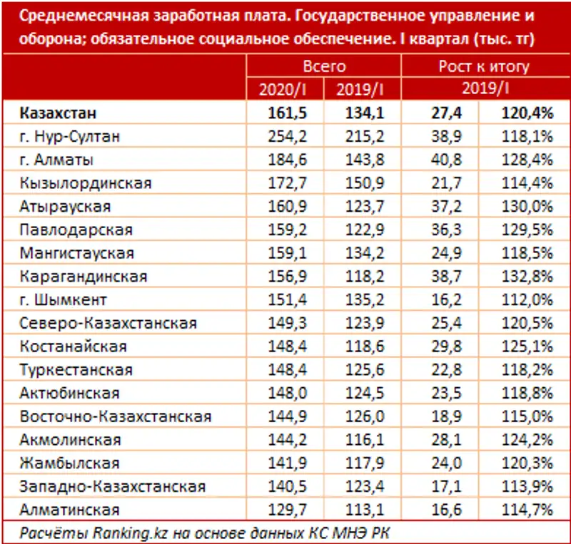 Занятость в сфере государственного управления, обороны и обязательного соцобеспечения за I квартал 2020 года, фото - Новости Zakon.kz от 26.06.2020 10:41