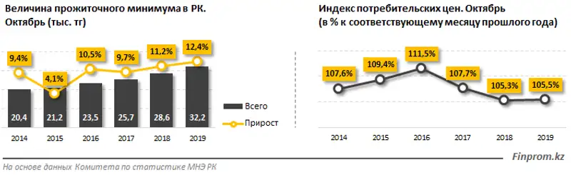 Размер прожиточного минимума в 2025