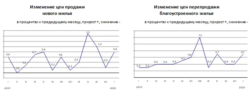 Изменение цен на рынке жилья в январе 2020 года, фото - Новости Zakon.kz от 07.02.2020 14:53