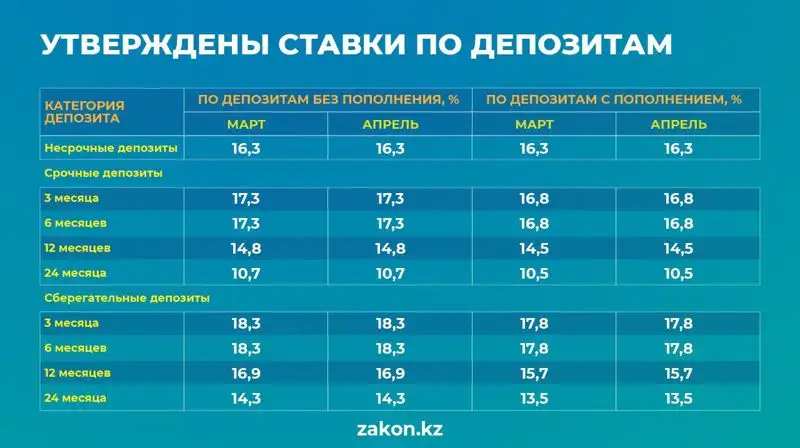 Утверждены ставки по депозитам на апрель, фото - Новости Zakon.kz от 01.03.2023 14:02