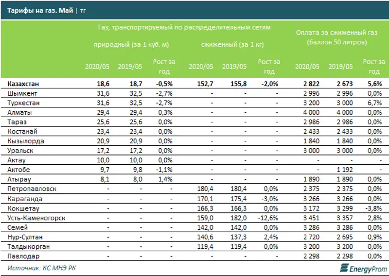 Добыча природного газа подскочила в сравнении с прошлым годом на 7%, фото - Новости Zakon.kz от 23.06.2020 11:08