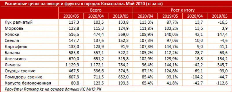 Розничные цены на овощи и фрукты за май 2020 года, фото - Новости Zakon.kz от 11.06.2020 10:55