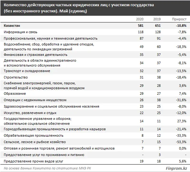 Количество действующих частных предприятий с государственным участием сократилось на 11%, фото - Новости Zakon.kz от 16.06.2020 10:36