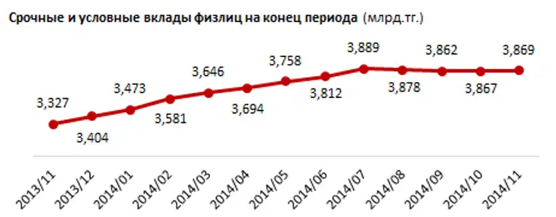 Астана вывела розничный рынок депозитов в плюс, фото - Новости Zakon.kz от 14.01.2015 16:54