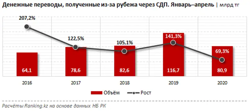 Денежные переводы, полученные из-за рубежа через СДП за январь–апрель 2020 года, фото - Новости Zakon.kz от 15.06.2020 10:22