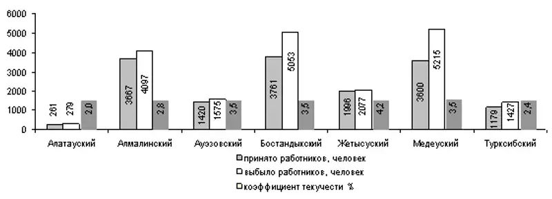 О движении рабочей силы на крупных и средних предприятиях города Алматы, фото - Новости Zakon.kz от 25.09.2014 17:39