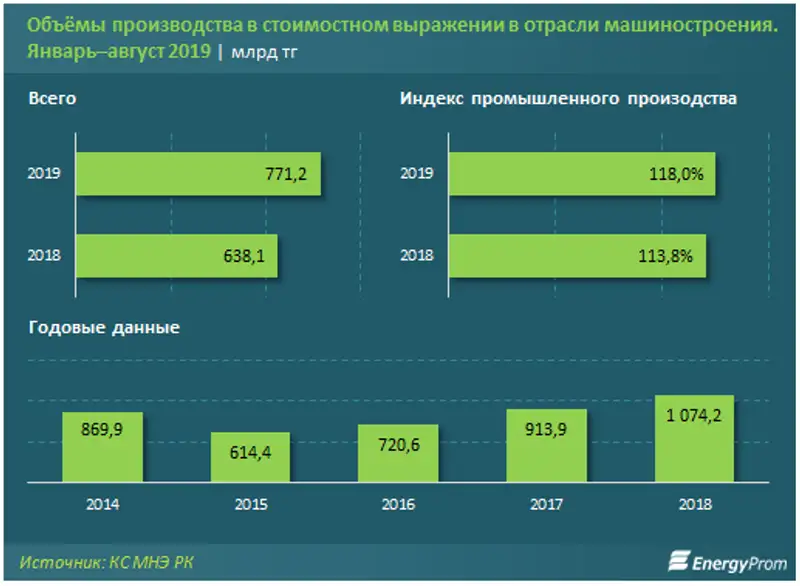 https://www.energyprom.kz/storage/app/media/2019/10/2/2-kopiya.png, фото - Новости Zakon.kz от 02.10.2019 09:45