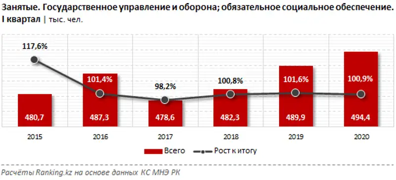 Занятость в сфере государственного управления, обороны и обязательного соцобеспечения за I квартал 2020 года, фото - Новости Zakon.kz от 26.06.2020 10:41