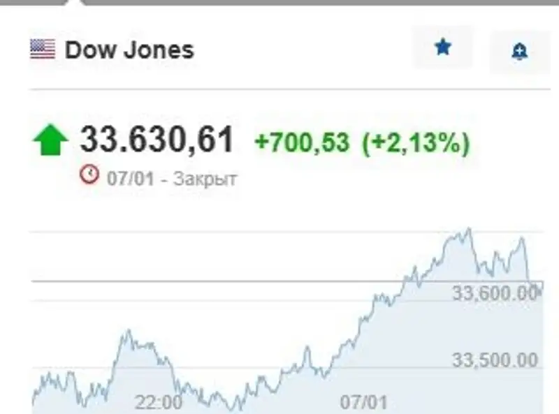 Инфографика Dow Jones , фото - Новости Zakon.kz от 09.01.2023 15:22