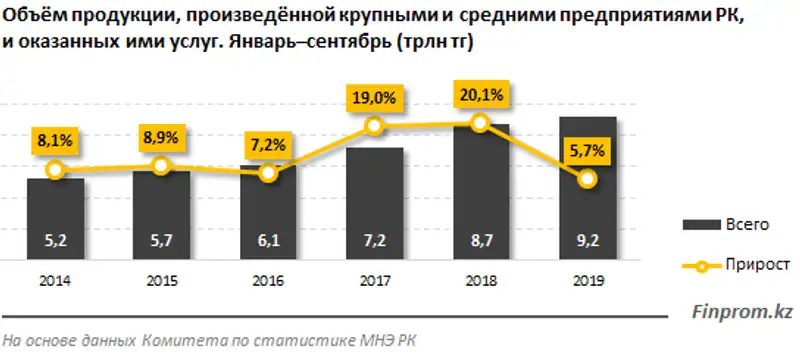 Крупный и средний бизнес за три квартала произвёл продукцию и оказал услуги более чем на 9 триллионов тенге, фото - Новости Zakon.kz от 20.12.2019 09:55