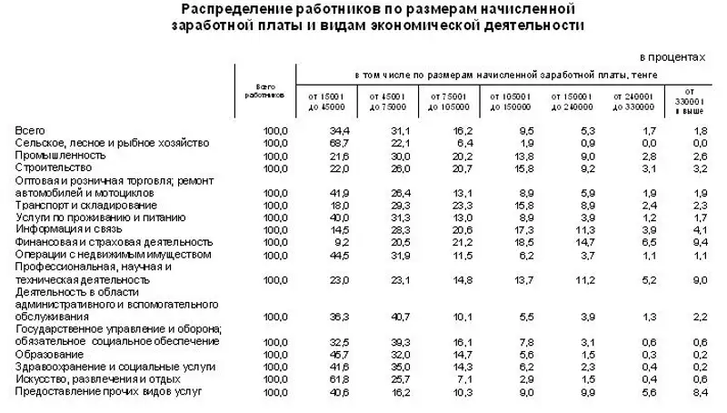 Величина среднемесячной заработной платы казахстанцев колеблется от 15 тыс. до 75 тыс. тенге, фото - Новости Zakon.kz от 25.10.2011 16:41