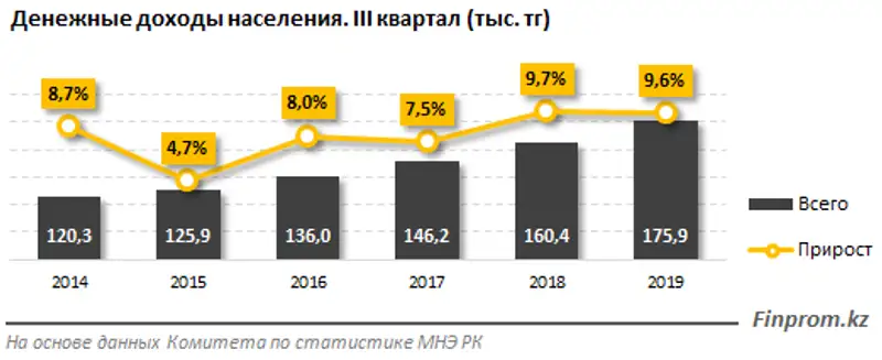 В густонаселённой Туркестанской области почти 11% жителей получают доходы ниже прожиточного минимума, фото - Новости Zakon.kz от 25.12.2019 10:28