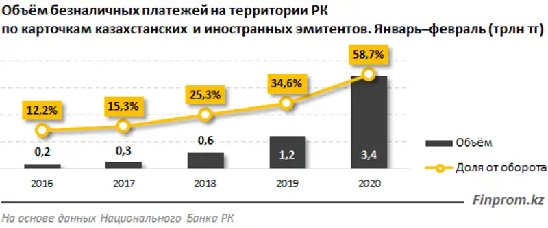 Переход на безналичные платежи на территории РК активизировался в прошлом году и продолжается в этом, фото - Новости Zakon.kz от 03.04.2020 11:13