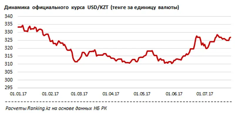 Продажа долларов США в обменных пунктах РК за июнь 2017 года, фото - Новости Zakon.kz от 27.07.2017 16:05