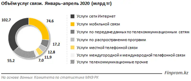 Цифровизация в действии: почти 37% всех услуг связи в стране приходится на интернет, фото - Новости Zakon.kz от 21.05.2020 14:31