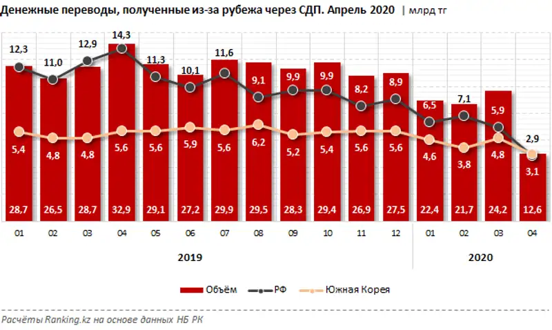 Денежные переводы, полученные из-за рубежа через СДП за январь–апрель 2020 года, фото - Новости Zakon.kz от 15.06.2020 10:22