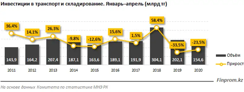Инвестиции в транспортно-логистическую сферу ушли в минус, фото - Новости Zakon.kz от 26.05.2020 09:31