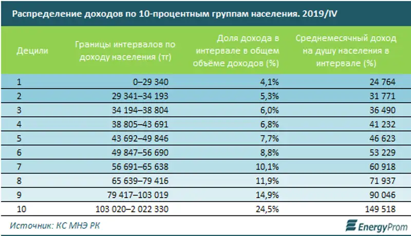 В 3 регионах страны медианный денежный доход населения составлял к началу года менее 40 тысяч тенге, фото - Новости Zakon.kz от 11.06.2020 12:26