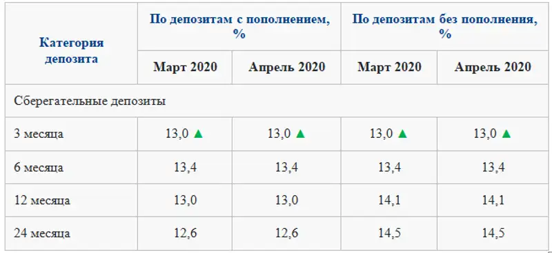 В Казахстане пересмотрели ставки по тенговым депозитам на март и апрель, фото - Новости Zakon.kz от 10.03.2020 14:40