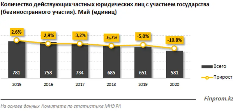 Количество действующих частных предприятий с государственным участием сократилось на 11%, фото - Новости Zakon.kz от 16.06.2020 10:36